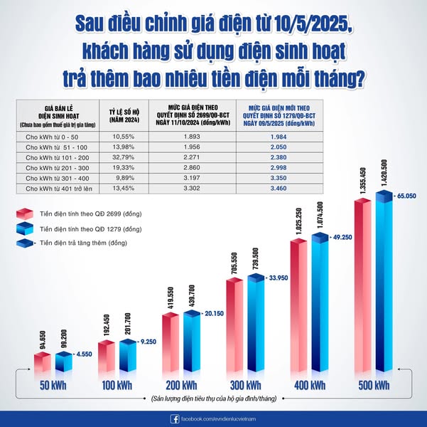 Sau điều chỉnh giá điện từ ngày 10/5, khách hàng sẽ trả thêm bao nhiêu tiền điện mỗi tháng?